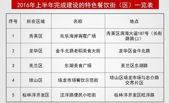 2016年上半年完成建设的特色餐饮街区一览表