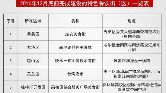 2016年12月底完成建设的特色餐饮街区一览表