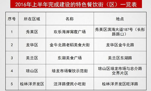 海口2016年新建的美食街