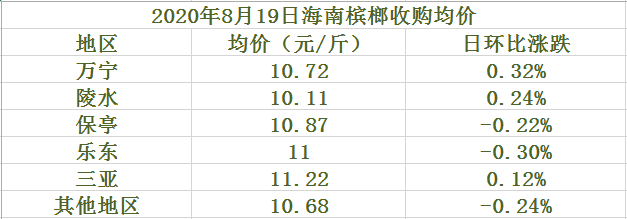 海南槟榔价格（2020年8月19日）