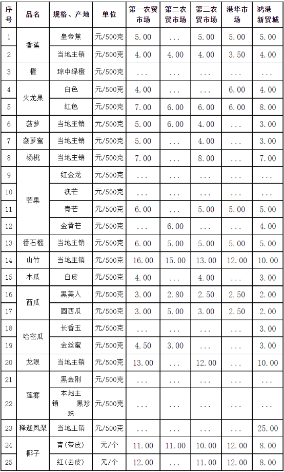 三亚市热带水果价格表(2021年10月3日)