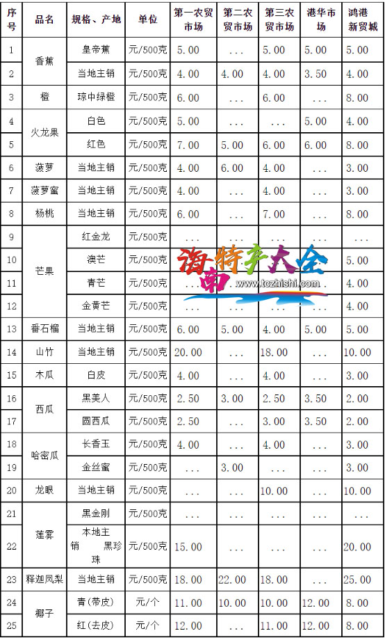 三亚市水果价格表(2021年10月26日)