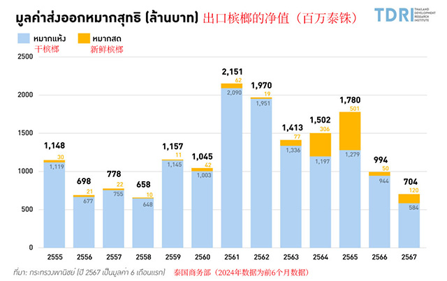 泰国槟榔产值