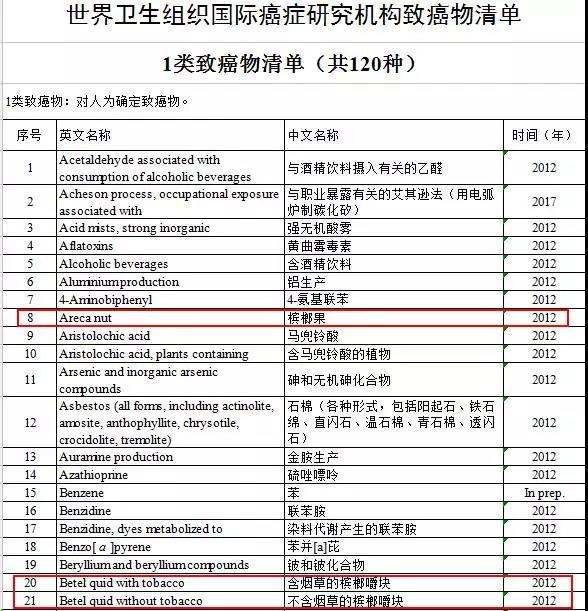 世界卫生组织国际癌症研究机构2017年10月27日公布的致癌物清单整理