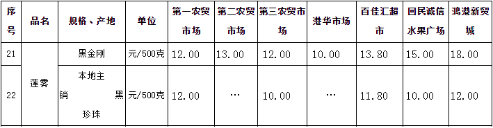 三亚莲雾2018年1月份市场价格