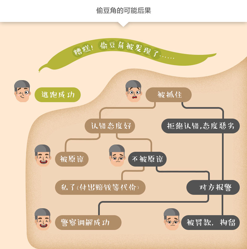 偷豆角的可能后果